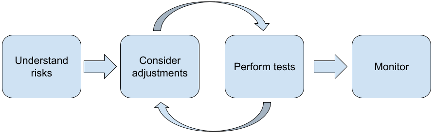 Model implementation cycle